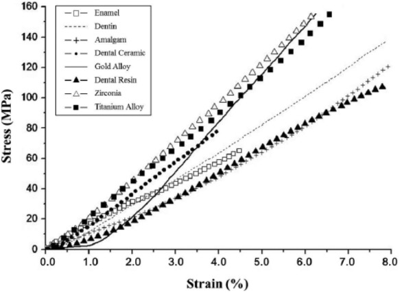 Comparative study of mechanical properties of dental restorative materials and dental hard tissues in compressive loads.