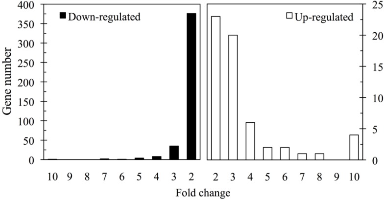 DNA Microarray Analysis on the Genes Differentially Expressed in the Liver of the Pufferfish, Takifugu rubripes, Following an Intramuscular Administration of Tetrodotoxin.