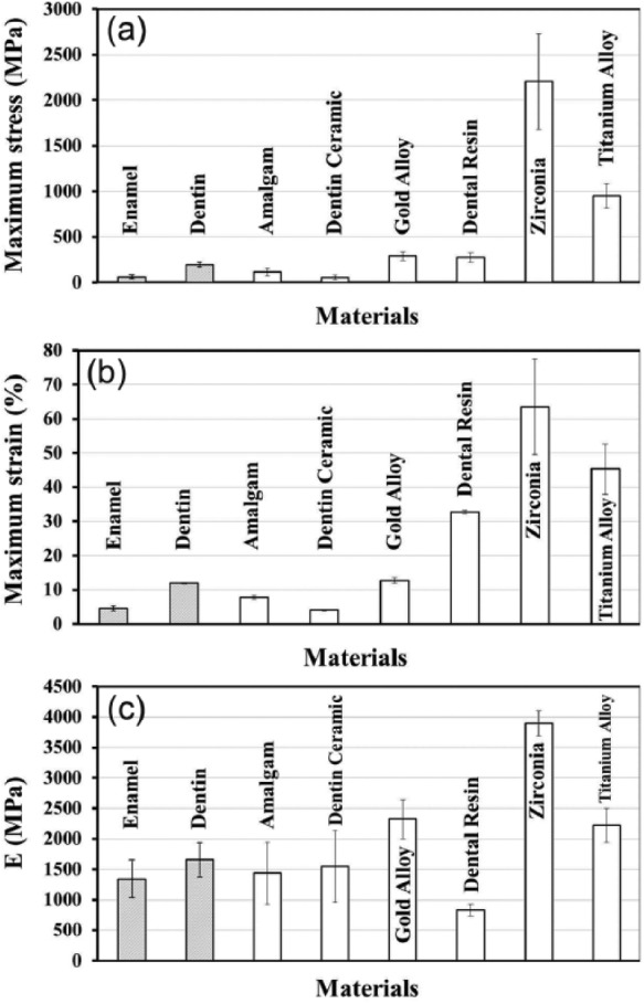 Comparative study of mechanical properties of dental restorative materials and dental hard tissues in compressive loads.