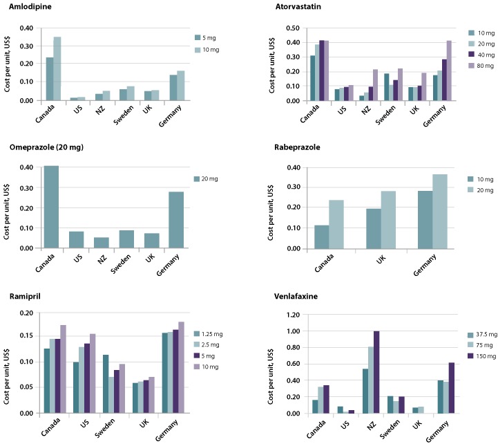 Pan-Canadian overpricing of medicines: a 6-country study of cost control for generic medicines.