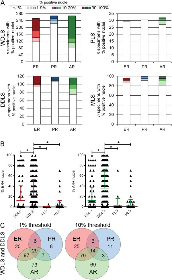 Estrogen receptor alpha and androgen receptor are commonly expressed in well-differentiated liposarcoma.