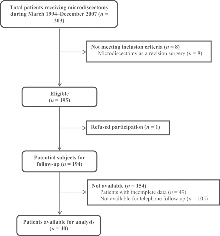 Microdiscectomy for the treatment of lumbar disc herniation: an evaluation of reoperations and long-term outcomes.