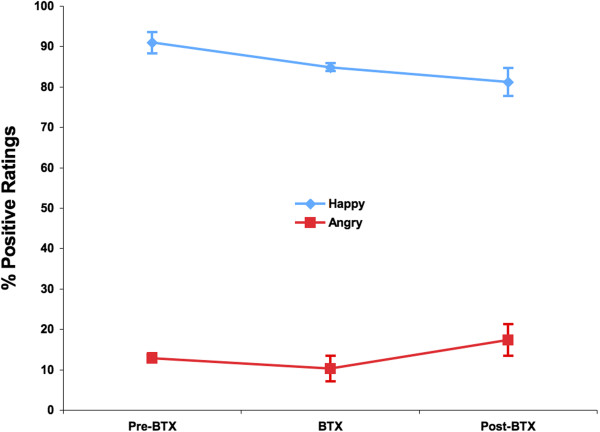 Botulinum toxin-induced facial muscle paralysis affects amygdala responses to the perception of emotional expressions: preliminary findings from an A-B-A design.