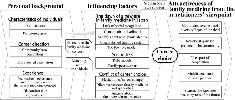 Factors associated to the career choice of family medicine among Japanese physicians: the dawn of a new era.