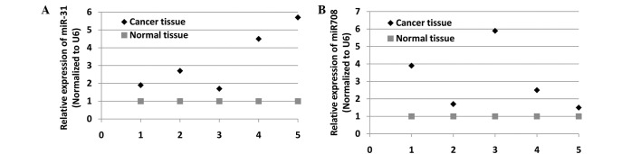 Regulatory roles of microRNA-708 and microRNA-31 in proliferation, apoptosis and invasion of colorectal cancer cells.