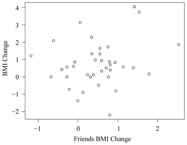 A Co-Evolution Model for Dynamic Social Network and Behavior.