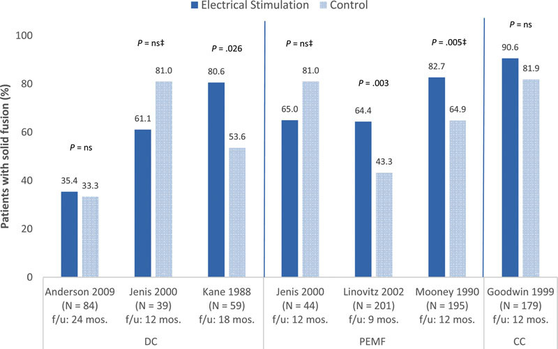 Electrical stimulation to enhance spinal fusion: a systematic review.