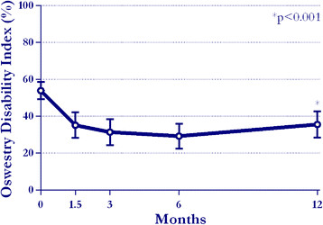 Minimally invasive facet restoration implant for chronic lumbar zygapophysial pain: 1-year outcomes.