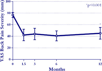 Minimally invasive facet restoration implant for chronic lumbar zygapophysial pain: 1-year outcomes.