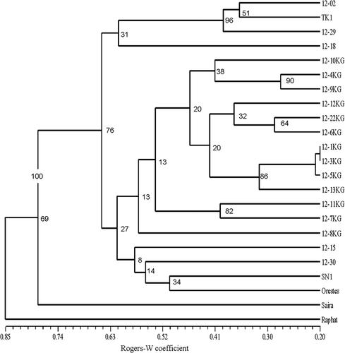 Evaluation of microsatellite-based genetic diversity, protein and mineral content in chickpea accessions grown in Kyrgyzstan