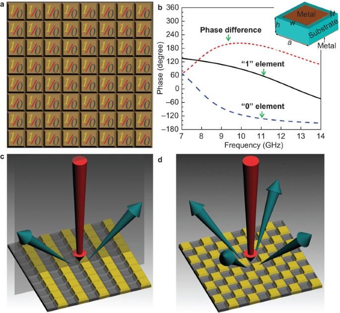 Coding metamaterials, digital metamaterials and programmable metamaterials