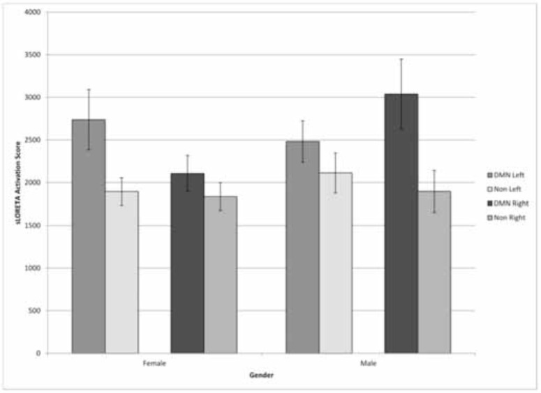 Enhanced power within the default mode network in normal subjects with elevated scores on an egocentric scale.