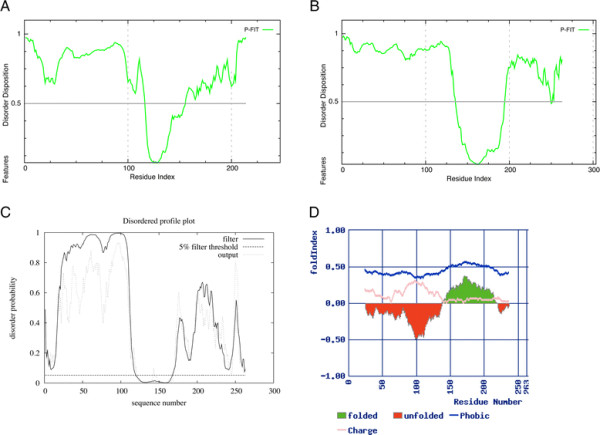 Phosphorylation in intrinsically disordered regions regulates the activity of Neurogenin2.