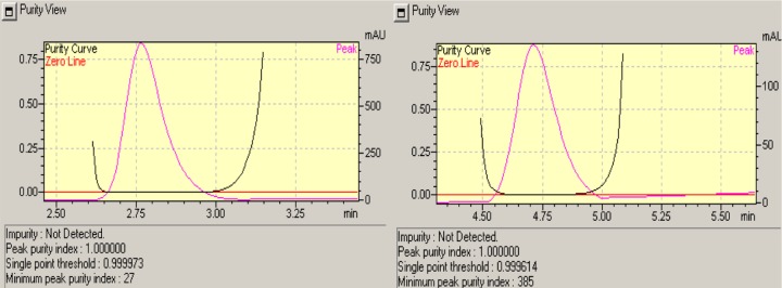 A Study of Method Development, Validation, and Forced Degradation for Simultaneous Quantification of Paracetamol and Ibuprofen in Pharmaceutical Dosage Form by RP-HPLC Method.