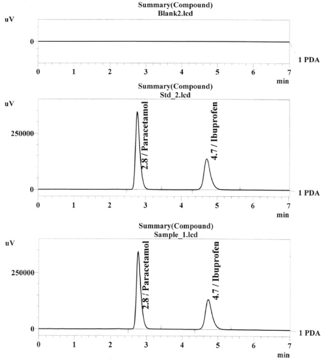 A Study of Method Development, Validation, and Forced Degradation for Simultaneous Quantification of Paracetamol and Ibuprofen in Pharmaceutical Dosage Form by RP-HPLC Method.