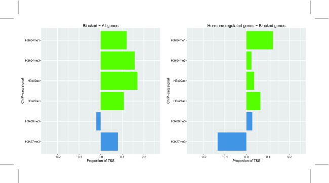 Distinct, genome-wide, gene-specific selectivity patterns of four glucocorticoid receptor coregulators.