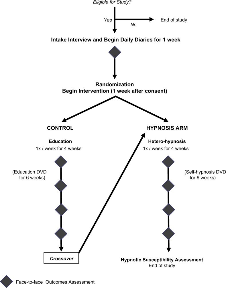 Randomized trial of hypnosis as a pain and symptom management strategy in adults with sickle cell disease.