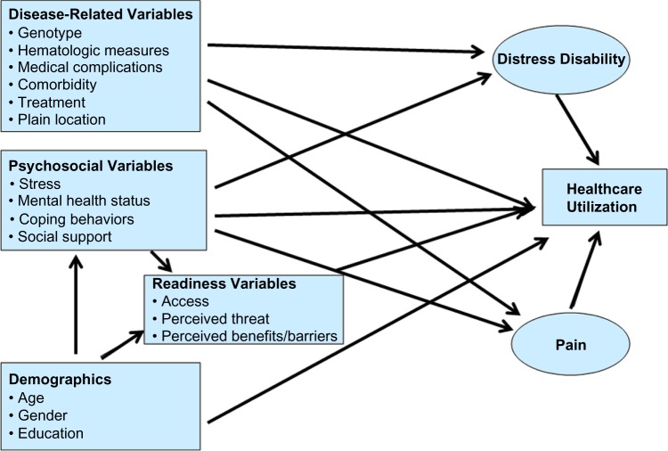 Randomized trial of hypnosis as a pain and symptom management strategy in adults with sickle cell disease.