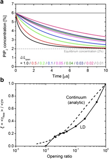 Langevin dynamics simulations of charged model phosphatidylinositol lipids in the presence of diffusion barriers: toward an atomic level understanding of corralling of PIP2 by protein fences in biological membranes.