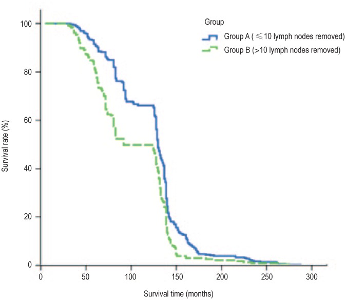 The number of tumor-free axillary lymph nodes removed as a prognostic parameter for node-negative breast cancer.