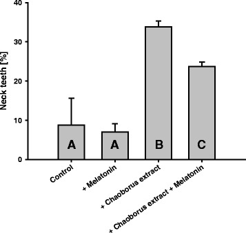 Longevity of Daphnia and the attenuation of stress responses by melatonin.