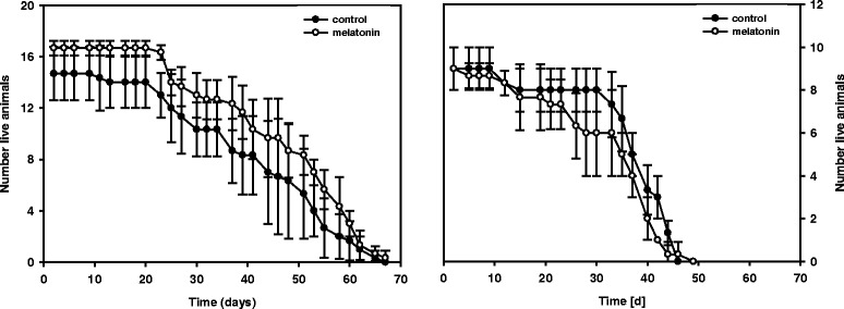 Longevity of Daphnia and the attenuation of stress responses by melatonin.