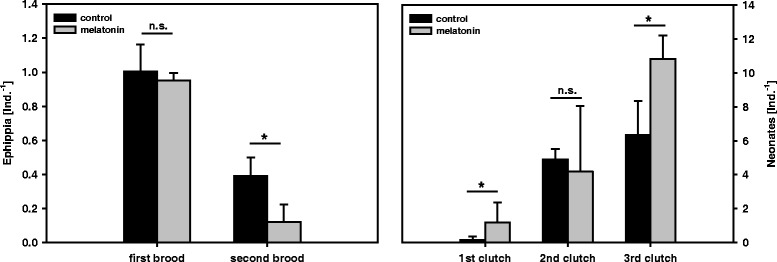 Longevity of Daphnia and the attenuation of stress responses by melatonin.