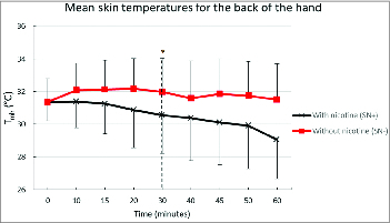 The effect of oral uptake of nicotine in snus on peripheral skin blood circulation evaluated by thermography.