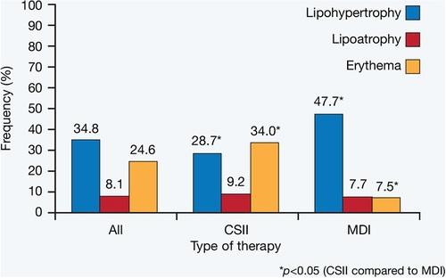 Dermatological complications of insulin therapy in children with type 1 diabetes