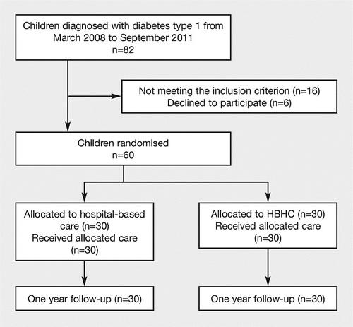 Comparison of hospital-based and hospital-based home care at diabetes onset in children