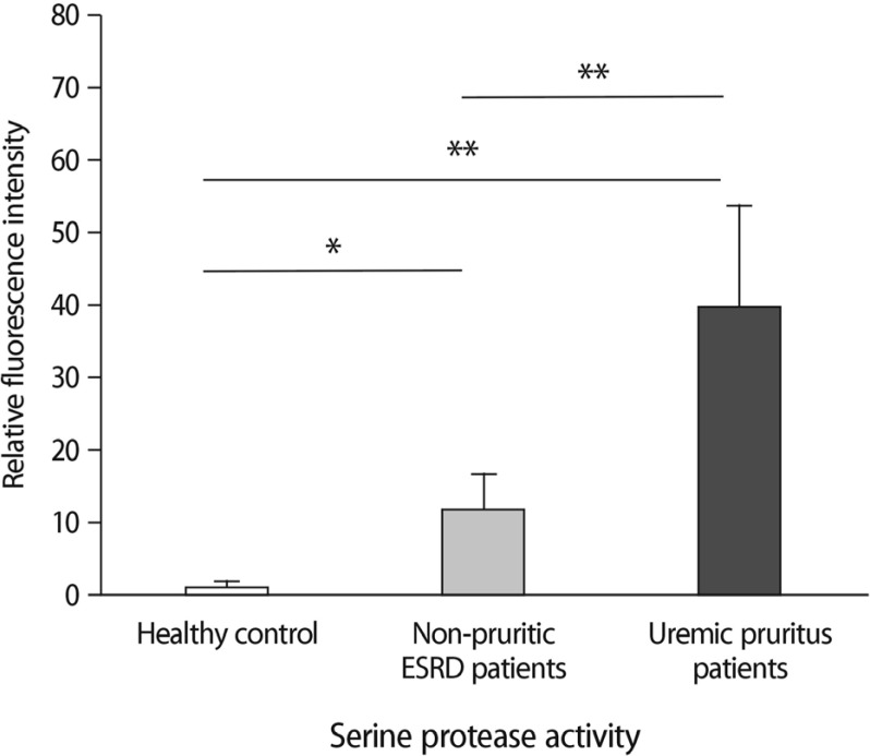 Epidermal Proteinase-Activated Receptor-2 Expression is Increased in End-Stage Renal Disease Patients with Pruritus: A Pilot Study.