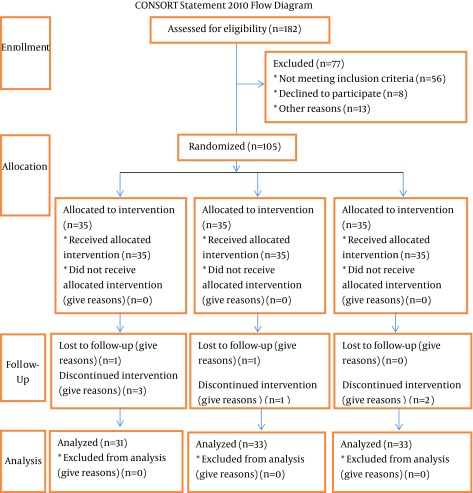 Comparison of the Effects of Eicosapentaenoic Acid With Docosahexaenoic Acid on the Level of Serum Lipoproteins in Helicobacter pylori: A Randomized Clinical Trial.