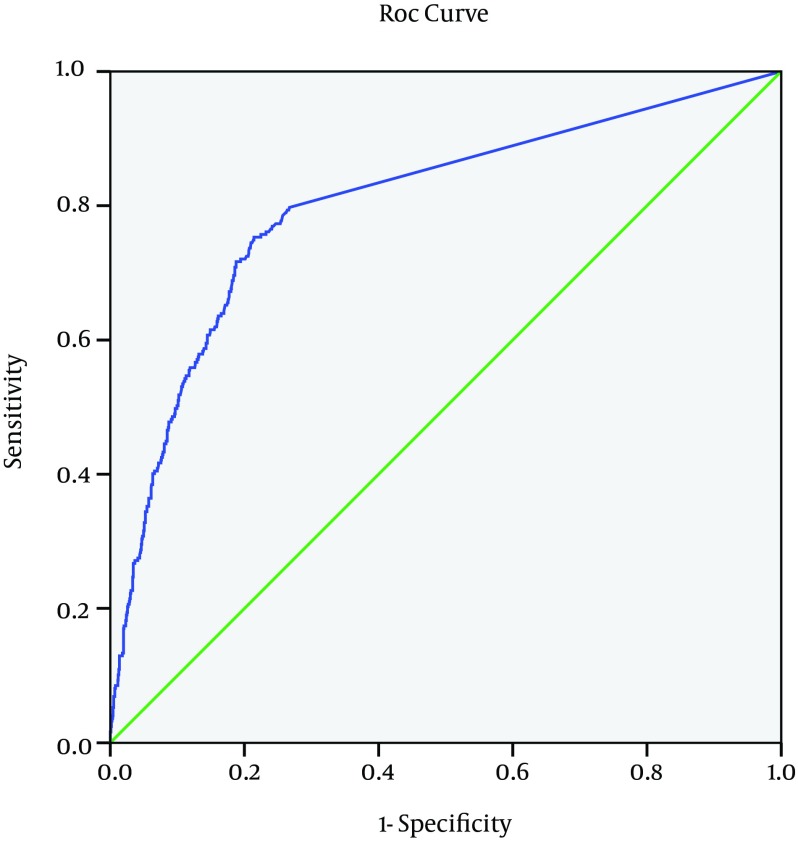 Diagnostic efficacy of vessel specific coronary calcium score in detection of coronary artery stenosis.