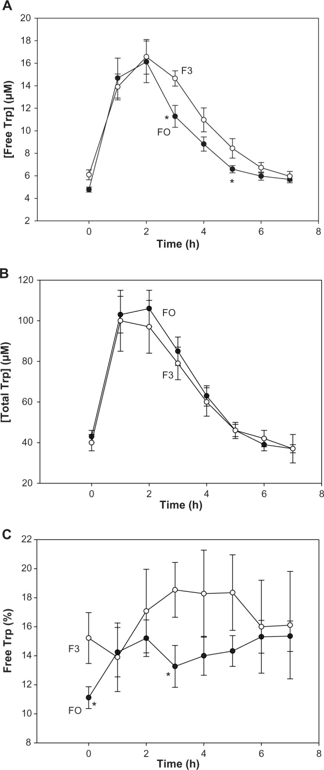 Mechanisms of the pellagragenic effect of leucine: stimulation of hepatic tryptophan oxidation by administration of branched-chain amino acids to healthy human volunteers and the role of plasma free tryptophan and total kynurenines.