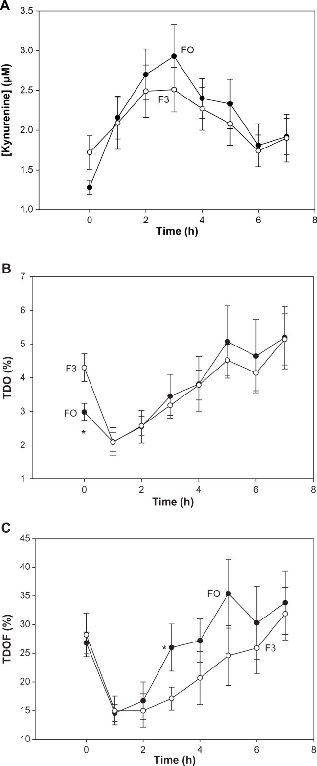 Mechanisms of the pellagragenic effect of leucine: stimulation of hepatic tryptophan oxidation by administration of branched-chain amino acids to healthy human volunteers and the role of plasma free tryptophan and total kynurenines.