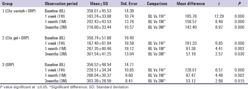 Comparative evaluation of subgingivally delivered chlorhexidine varnish and chlorhexidine gel in reducing microbial count after mechanical periodontal therapy.