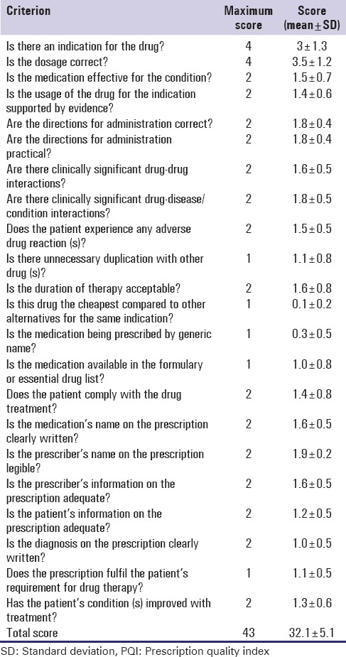 Quality of prescribing for hypertension and bronchial asthma at a tertiary health care facility, India using Prescription Quality Index tool.