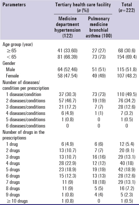 Quality of prescribing for hypertension and bronchial asthma at a tertiary health care facility, India using Prescription Quality Index tool.