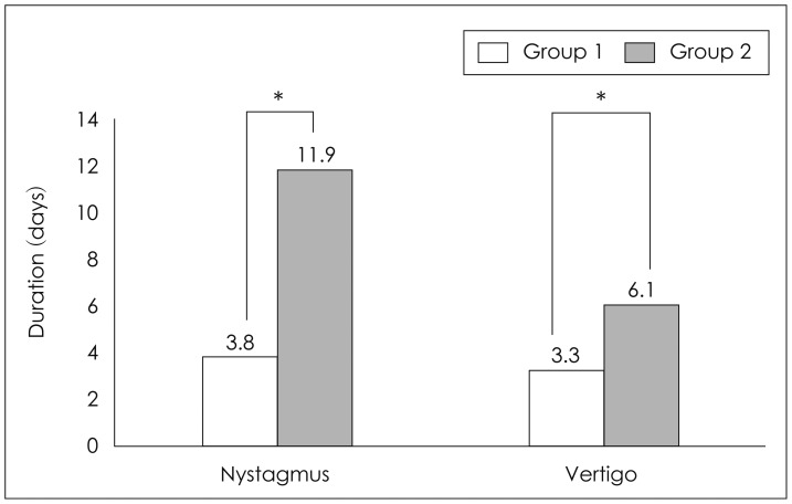 Benign paroxysmal positional vertigo with simultaneous involvement of multiple semicircular canals.