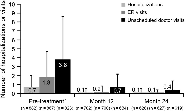 Healthcare Resource Utilization in Patients Receiving Omalizumab for Allergic Asthma in a Real-World Setting.