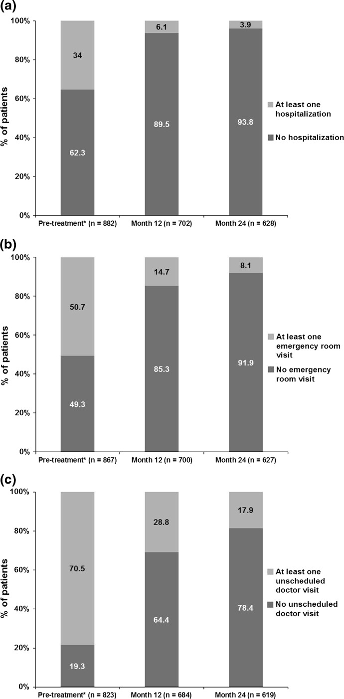 Healthcare Resource Utilization in Patients Receiving Omalizumab for Allergic Asthma in a Real-World Setting.