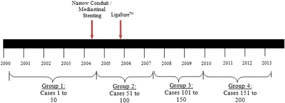 Outcome-volume relationships and transhiatal esophagectomy: minimizing "failure to rescue".