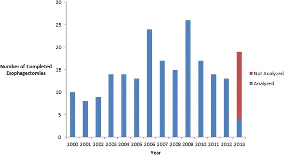 Outcome-volume relationships and transhiatal esophagectomy: minimizing "failure to rescue".