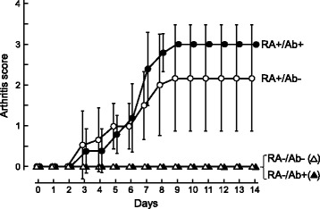 Effects of antibody to receptor activator of nuclear factor κ-B ligand on inflammation and cartilage degradation in collagen antibody-induced arthritis in mice.