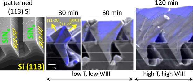 Low defect large area semi-polar (11[Formula: see text]2) GaN grown on patterned (113) silicon.