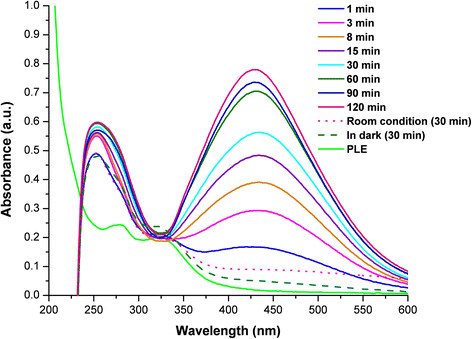 Sunlight-induced rapid and efficient biogenic synthesis of silver nanoparticles using aqueous leaf extract of <i>Ocimum sanctum</i> Linn. with enhanced antibacterial activity.