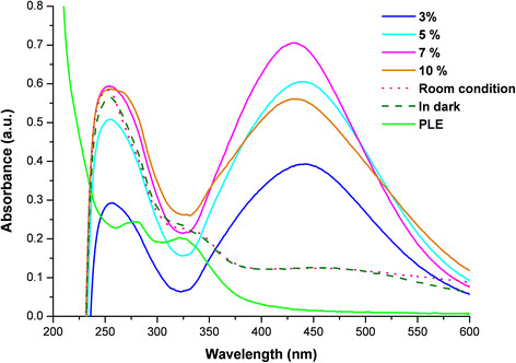 Sunlight-induced rapid and efficient biogenic synthesis of silver nanoparticles using aqueous leaf extract of <i>Ocimum sanctum</i> Linn. with enhanced antibacterial activity.