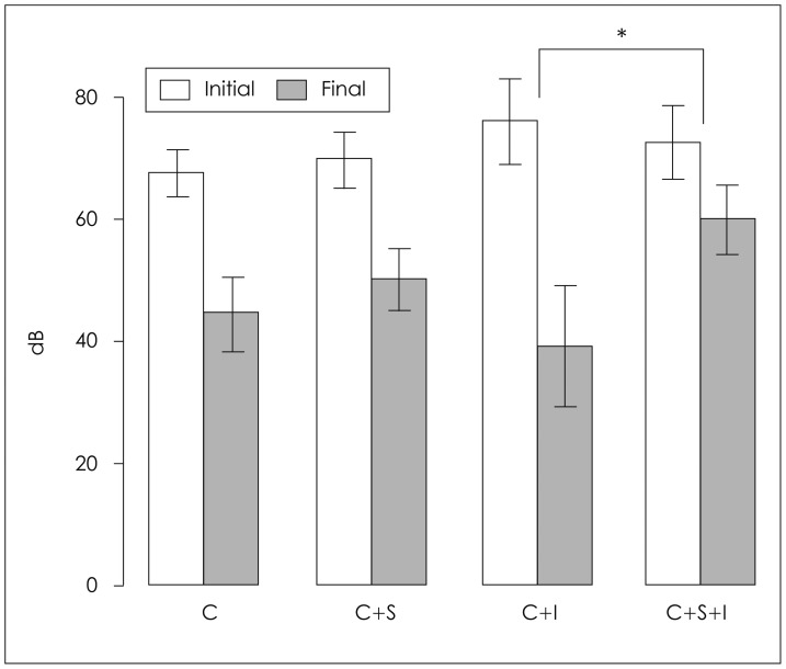 Association between Vestibular Function and Hearing Outcome in Idiopathic Sudden Sensorineural Hearing Loss.