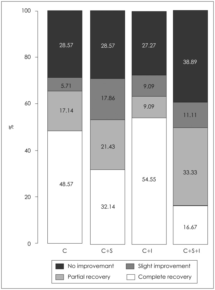 Association between Vestibular Function and Hearing Outcome in Idiopathic Sudden Sensorineural Hearing Loss.