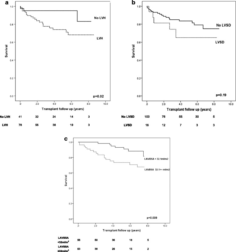 Effect of left atrial and ventricular abnormalities on renal transplant recipient outcome-a single-center study.
